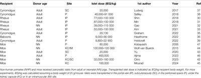 Enhanced Insulin Production From Porcine Islets: More Insulin, Less Islets